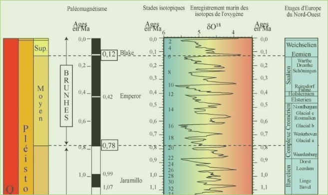 Chronologie du climat