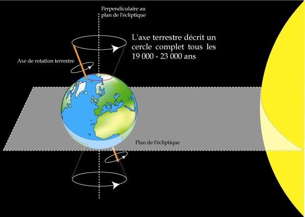 obliquit de l'axe de rotation